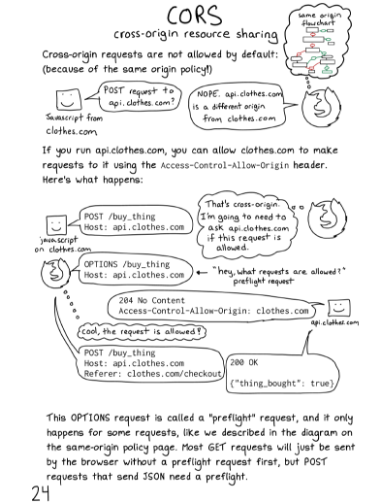 CORS (cross-origin resource sharing). Cross-origin requests are not allowed by default (because of the same origin policy!) Javascript from clothes.com: POST request to api.clothes.com? Firefox: NOPE. api.clothes.com is a different origin from clothes.com If you run api.clothes.com, you can allow clothes.com to make requests to it using the Access-Control-Allow-Origin header. Here's what happens: Javascript on clothes.com: POST /buy_things Host api.clothes.com Browser (thinking to itself): That's cross-origin. I'm going to need to ask api.clothes.com if this request is allowed. Browser: OPTIONS /buy_things Host api.clothes.com "hey, what requests are allowed?" preflight request api.clothes.com: 204 No Content Access-Control-Allow-Origin: clothes.com Browser (thinking to itself): cool, the request is allowed! Browser: POST /buy_things Host: api.clothes.com Referer: clothes.com/checkout api.clothes.com: 200 OK {"thing_bought": true} This OPTIONS request is called a "preflight" request, and it only happens for some requests, like we described in the diagram on the same-origin policy page. Most GET requests will just be sent by the browser without a preflight request first, but POST requests that send a JSON need a preflight.