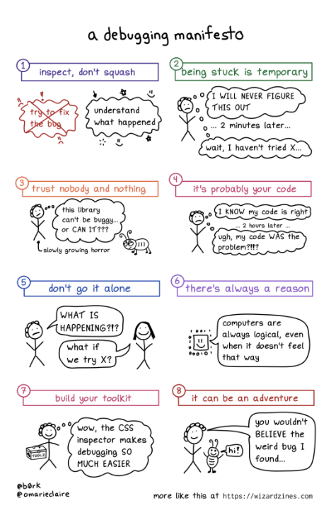 a debugging manifesto. 1) inspect, don't squash. bad: try to fix the bug. good: understand what happened. 2) being stuck is temporary. dev thinking: I WILL NEVER FIGURE THIS OUT! … 2 minutes later… dev thinking: wait, I haven't tried X… 3) trust nobody and nothing. dev thinking: this library can't be buggy… or CAN IT??? (pointing to the dev) slowly growing horror. 4) it's probably your code. dev thinking: I KNOW my code is right … 2 hours later… dev thinking: ugh, my code WAS the problem? 5) don't go it alone. dev 1: WHAT IS HAPPENING? dev 2: what if we try X? 6) there's always a reason. computers are always logical, even when it doesn't feel that way.7) build your toolkit. dev thinking: wow, the CSS inspector makes debugging SO MUCH EASIER. 8) it can be an adventure. dev: you wouldn't BELIEVE the weird bug I found… bug: hi!
