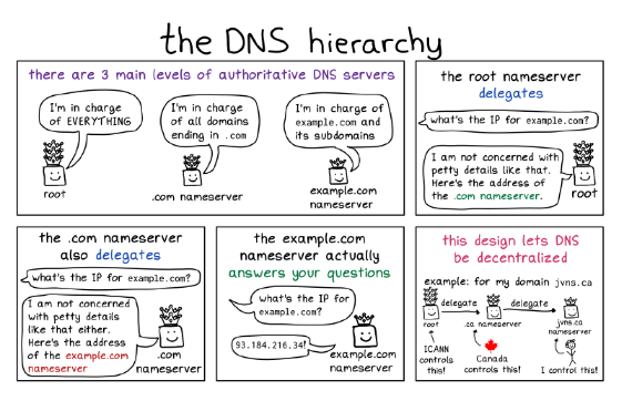 the DNS hierarchy. Panel 1: there are 3 levels of authoritative DNS servers. root: I'm in charge of EVERYTHING. .com nameserver: I'm in charge of all domains ending in .com . example.com nameserver: I'm in charge of example.com and its subdomains. Panel 2: the root nameserver delegates. user: what's the IP for example.com? root: I am not concerned with petty details like that Here's the address of the .com nameserver. Panel 3: the .com nameserver also delegates. user: what's the IP for example.com? .com nameserver: I am not concerned with petty details like that either. Here's the address of the example.com nameserver. Panel 4: the example.com nameserver actually answers your questions. user: what's the IP for example.com? example.com nameserver: 93.184.216.34! Panel 5: this design lets DNS be decentralized. example: for my domain jvns.ca . root (ICAN controls this!) delegates to .ca nameserver (Canada controls this!), who delegates to jvns.ca nameserver (I control this!)